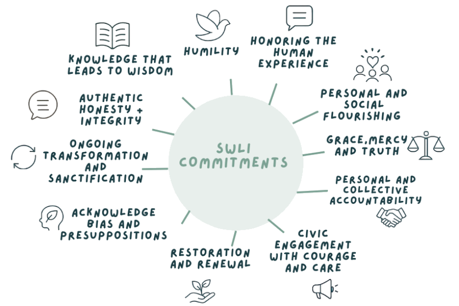 SWLI Commitments